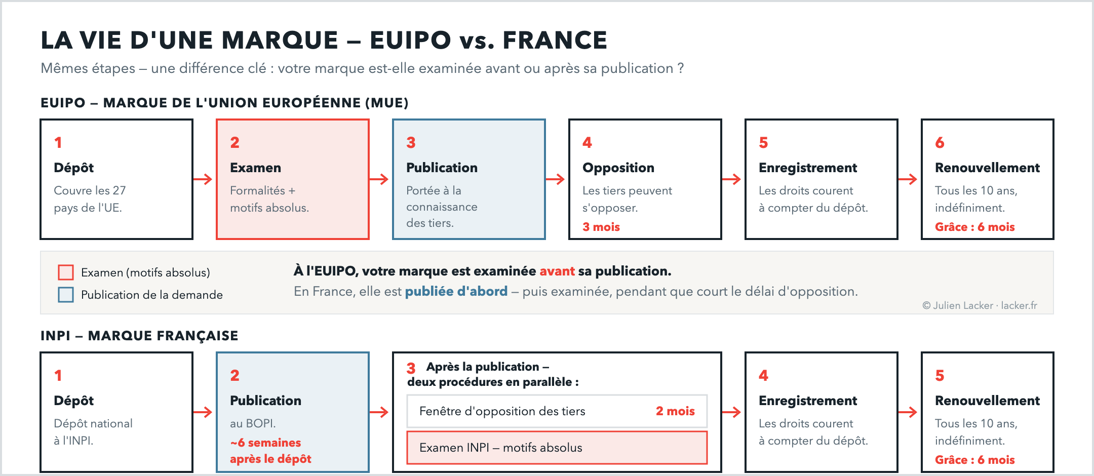 Deux pistes parallèles comparent l'ordre des étapes à l'EUIPO et à l'INPI français. À l'EUIPO, la demande est déposée, examinée sur les formalités et les motifs absolus, puis publiée, puis ouverte à une fenêtre d'opposition de trois mois, puis enregistrée, puis renouvelée tous les dix ans. En France, la demande est déposée, publiée au BOPI environ six semaines plus tard, et seulement alors examinée sur les motifs absolus — cet examen court en parallèle d'une fenêtre d'opposition de deux mois qui démarre à la publication — avant l'enregistrement et le renouvellement tous les dix ans. La différence clé : à l'EUIPO la marque est examinée avant sa publication ; en France elle est publiée d'abord et examinée ensuite.