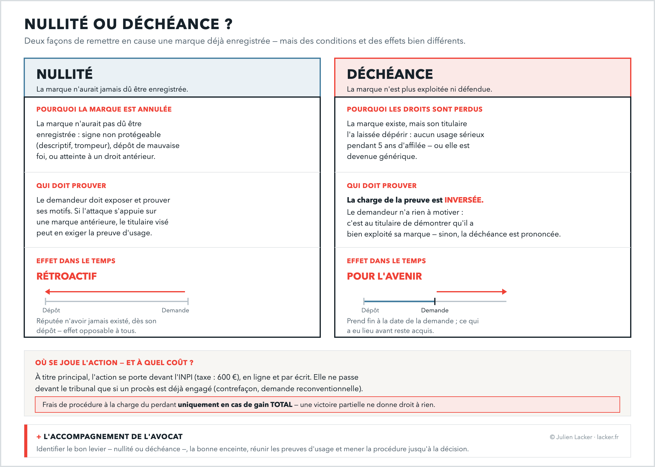 Comparaison en deux colonnes. À gauche, la NULLITÉ : la marque n'aurait jamais dû être enregistrée, parce que le signe n'était pas protégeable (descriptif, trompeur), parce que le dépôt a été fait de mauvaise foi, ou parce qu'il porte atteinte à un droit antérieur (marque, dénomination sociale, nom de domaine déjà existants). Le demandeur doit exposer et prouver ses motifs ; si l'attaque s'appuie sur une marque antérieure, le titulaire visé peut en exiger la preuve d'usage. Effet dans le temps : rétroactif — la marque est réputée n'avoir jamais existé, dès son dépôt, avec effet opposable à tous. À droite, la DÉCHÉANCE : la marque existe mais son titulaire l'a laissée dépérir, faute d'usage sérieux pendant cinq ans d'affilée, ou parce qu'elle est devenue générique. La charge de la preuve est inversée : le demandeur n'a rien à motiver, c'est au titulaire de démontrer qu'il a bien exploité sa marque, sinon la déchéance est prononcée. Effet dans le temps : pour l'avenir — la marque prend fin à la date de la demande, ce qui a eu lieu avant reste acquis. En bas : l'action se porte à titre principal devant l'INPI (taxe de 600 euros, en ligne et par écrit) et devant le tribunal seulement si un procès est déjà engagé (contrefaçon, demande reconventionnelle) ; les frais de procédure ne sont mis à la charge du perdant qu'en cas de gain total, une victoire partielle ne donne droit à rien.