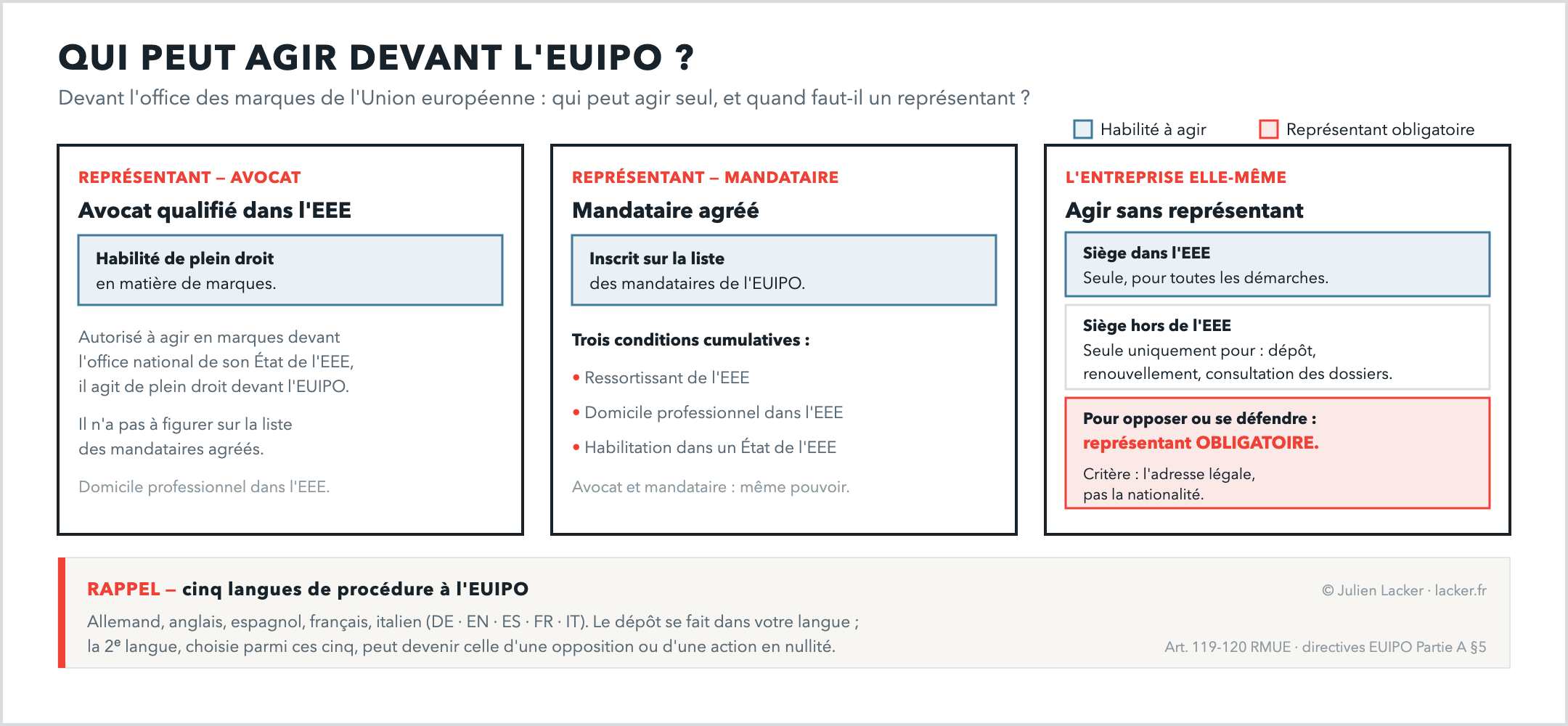 Schéma comparant les trois façons d'agir devant l'EUIPO, l'office des marques de l'Union européenne. Première carte : l'avocat qualifié dans l'Espace économique européen est habilité de plein droit en matière de marques ; autorisé à agir en marques devant l'office national de son État de l'EEE, il agit aussi devant l'EUIPO, sans avoir à figurer sur la liste des mandataires agréés, sous réserve d'un domicile professionnel dans l'EEE. Deuxième carte : le mandataire agréé, inscrit sur la liste des mandataires de l'EUIPO, à trois conditions cumulatives — être ressortissant de l'EEE, y avoir son domicile professionnel et être habilité dans un État membre. Troisième carte : l'entreprise elle-même. Si son siège est dans l'EEE, elle peut agir seule pour toutes les démarches. Si son siège est hors EEE, elle ne peut agir seule que pour le dépôt, le renouvellement et la consultation des dossiers ; pour opposer ou se défendre, un représentant est obligatoire. Le critère est celui de l'adresse légale, pas de la nationalité. Rappel en bas : cinq langues de procédure à l'EUIPO — allemand, anglais, espagnol, français, italien ; le dépôt se fait dans votre langue, mais la seconde langue, choisie parmi ces cinq, peut devenir celle d'une opposition ou d'une action en nullité.